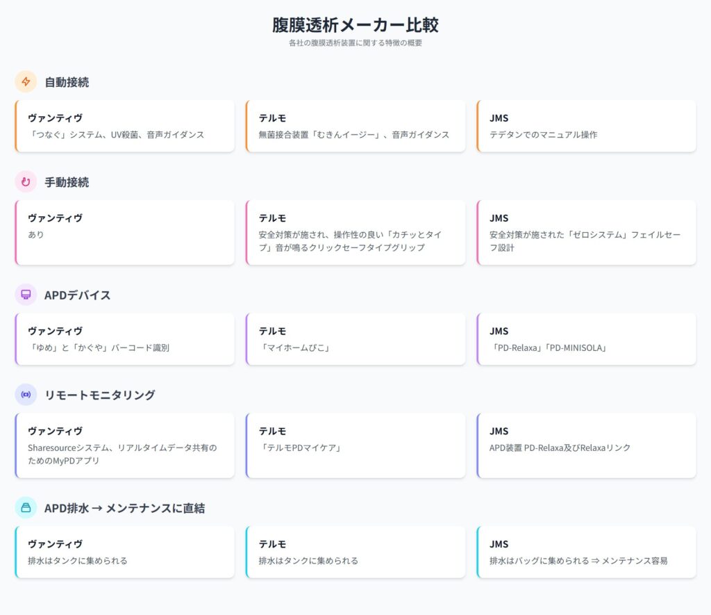 2025年 腹膜透析メーカー3社（ヴァンティブ、テルモ、JMS）の比較表